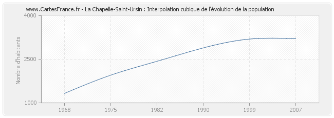 La Chapelle-Saint-Ursin : Interpolation cubique de l'évolution de la population